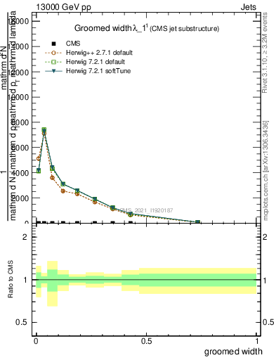 Plot of j.width.g in 13000 GeV pp collisions