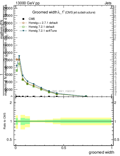 Plot of j.width.g in 13000 GeV pp collisions