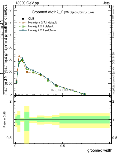 Plot of j.width.g in 13000 GeV pp collisions