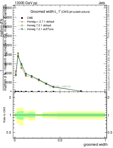 Plot of j.width.g in 13000 GeV pp collisions