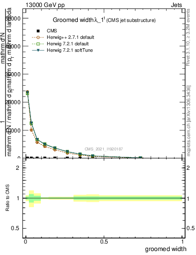 Plot of j.width.g in 13000 GeV pp collisions