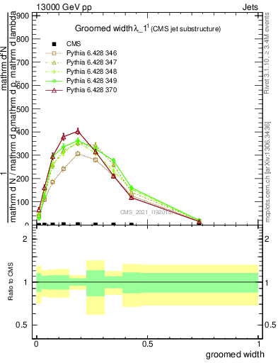 Plot of j.width.g in 13000 GeV pp collisions