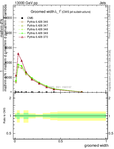 Plot of j.width.g in 13000 GeV pp collisions