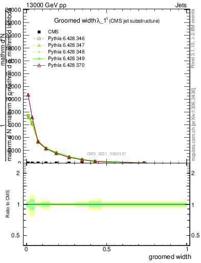 Plot of j.width.g in 13000 GeV pp collisions