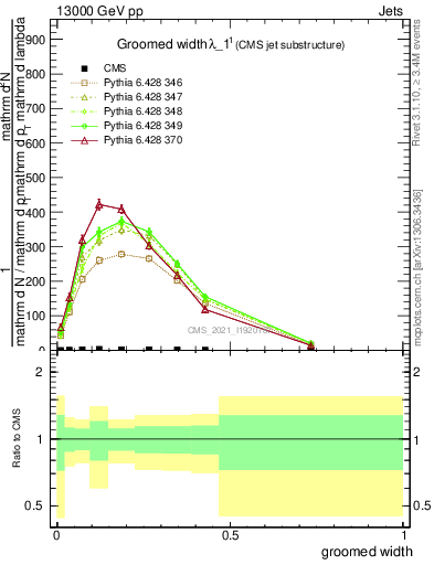 Plot of j.width.g in 13000 GeV pp collisions