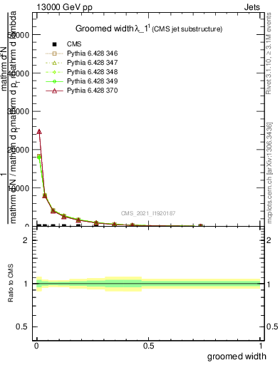 Plot of j.width.g in 13000 GeV pp collisions