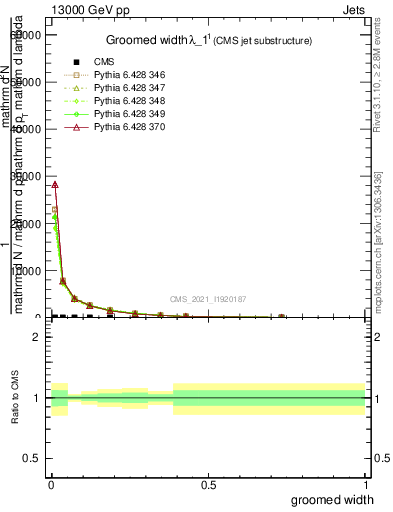 Plot of j.width.g in 13000 GeV pp collisions