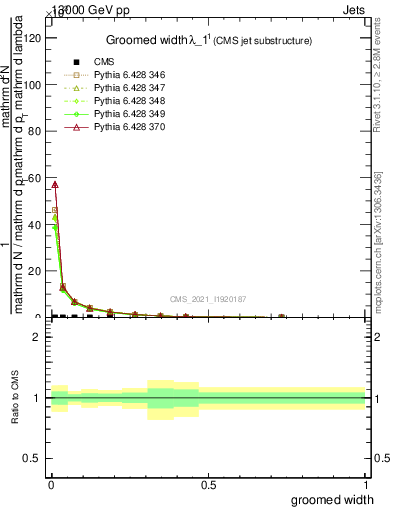 Plot of j.width.g in 13000 GeV pp collisions