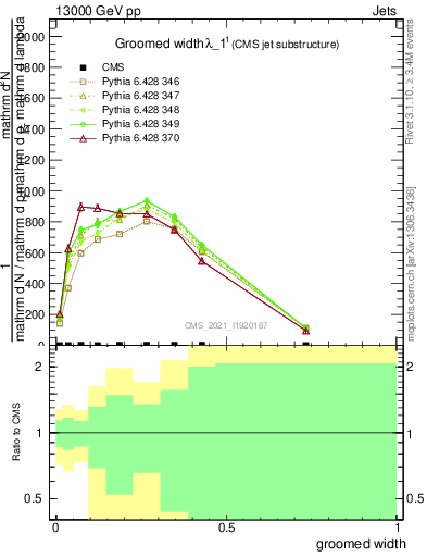 Plot of j.width.g in 13000 GeV pp collisions