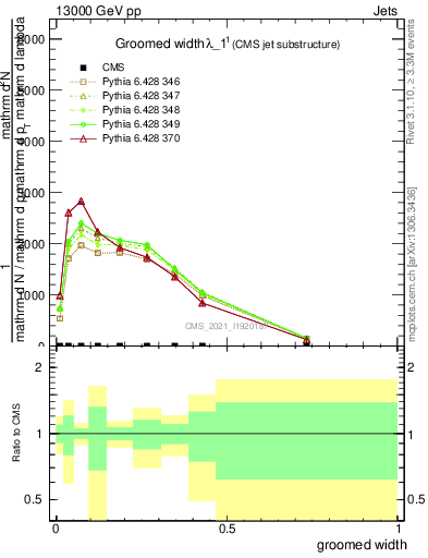 Plot of j.width.g in 13000 GeV pp collisions