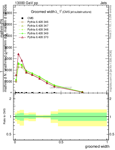 Plot of j.width.g in 13000 GeV pp collisions