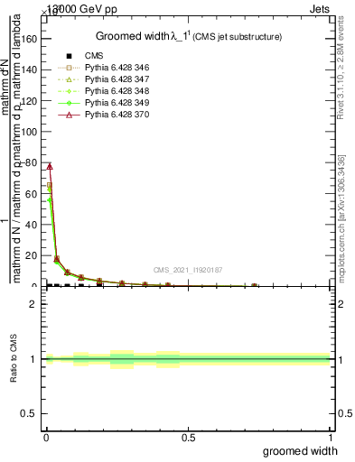 Plot of j.width.g in 13000 GeV pp collisions