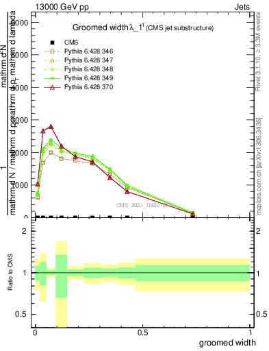 Plot of j.width.g in 13000 GeV pp collisions