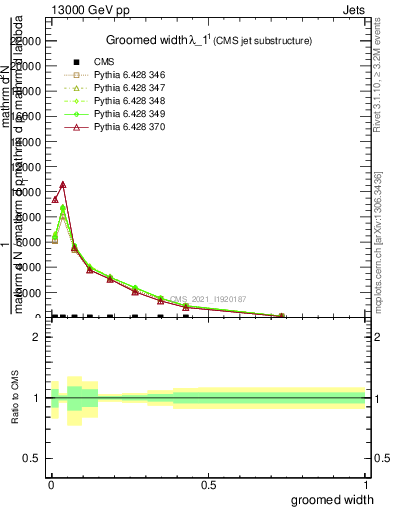 Plot of j.width.g in 13000 GeV pp collisions