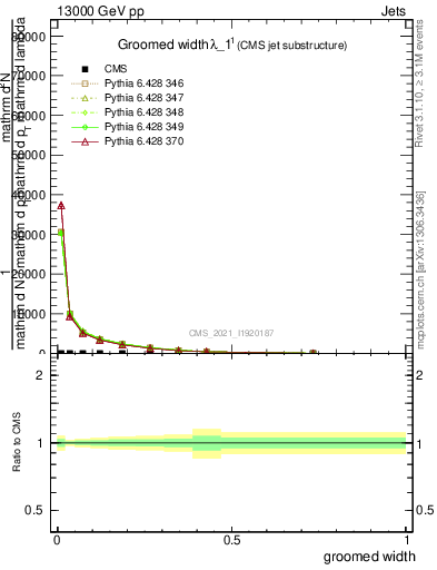 Plot of j.width.g in 13000 GeV pp collisions