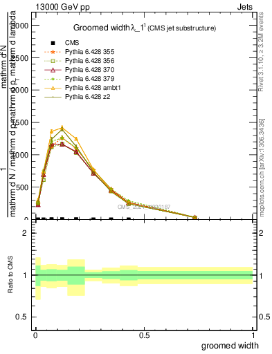 Plot of j.width.g in 13000 GeV pp collisions