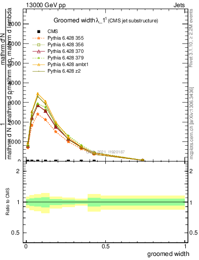 Plot of j.width.g in 13000 GeV pp collisions