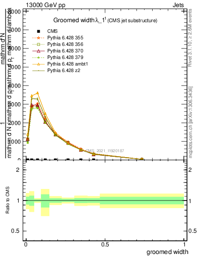 Plot of j.width.g in 13000 GeV pp collisions