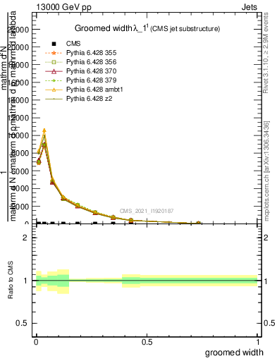 Plot of j.width.g in 13000 GeV pp collisions