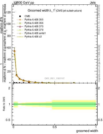 Plot of j.width.g in 13000 GeV pp collisions