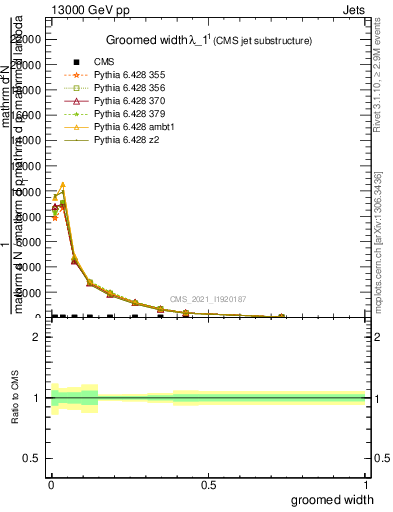 Plot of j.width.g in 13000 GeV pp collisions