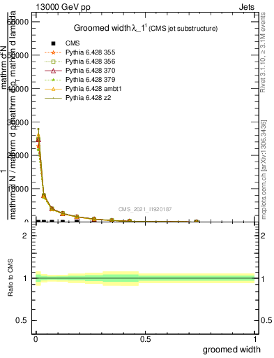 Plot of j.width.g in 13000 GeV pp collisions