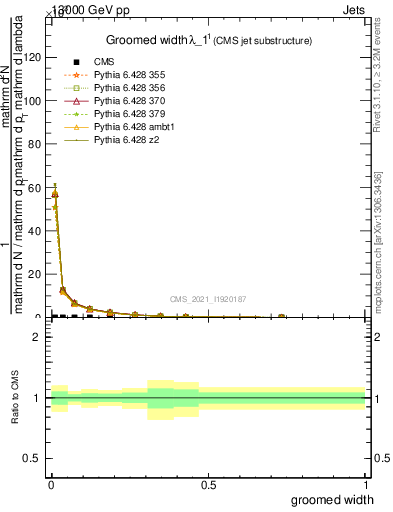 Plot of j.width.g in 13000 GeV pp collisions