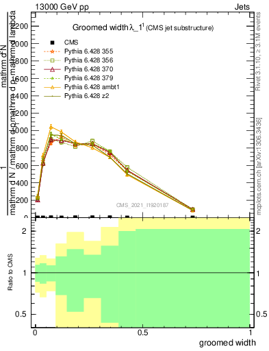 Plot of j.width.g in 13000 GeV pp collisions