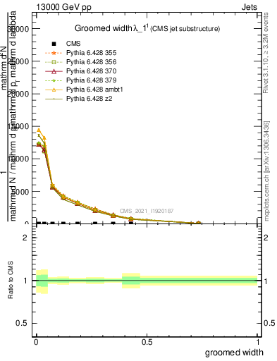 Plot of j.width.g in 13000 GeV pp collisions