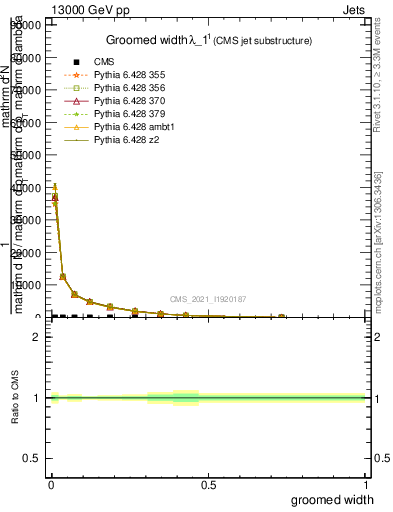 Plot of j.width.g in 13000 GeV pp collisions