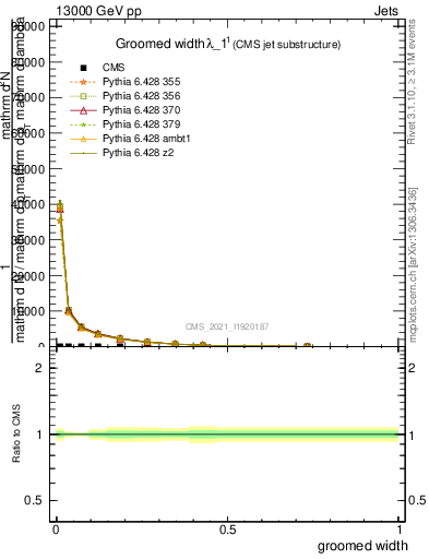 Plot of j.width.g in 13000 GeV pp collisions