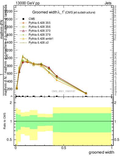 Plot of j.width.g in 13000 GeV pp collisions