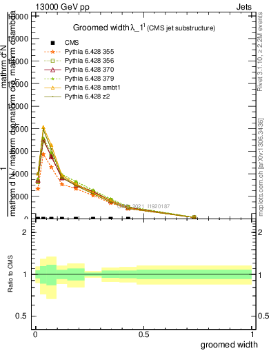 Plot of j.width.g in 13000 GeV pp collisions