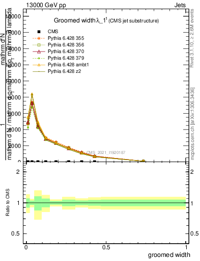 Plot of j.width.g in 13000 GeV pp collisions