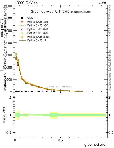 Plot of j.width.g in 13000 GeV pp collisions