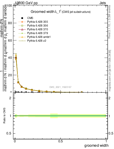 Plot of j.width.g in 13000 GeV pp collisions