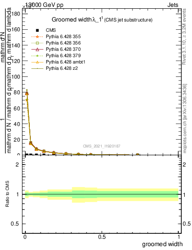 Plot of j.width.g in 13000 GeV pp collisions