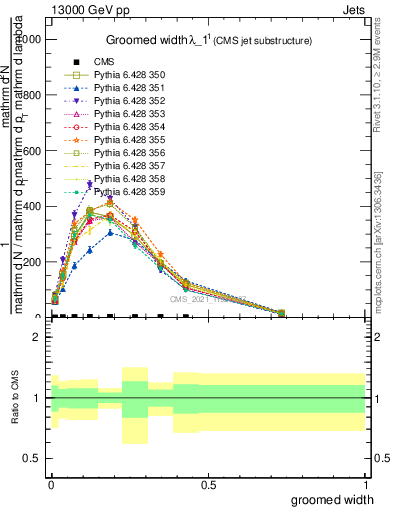 Plot of j.width.g in 13000 GeV pp collisions