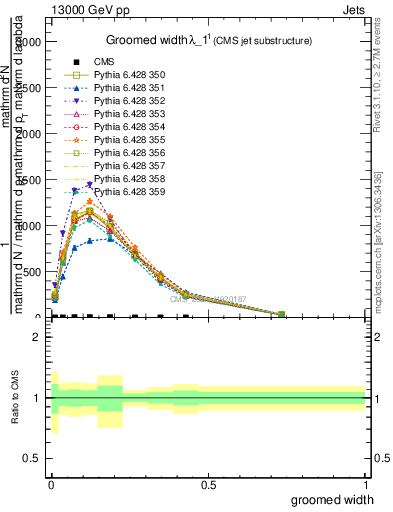 Plot of j.width.g in 13000 GeV pp collisions