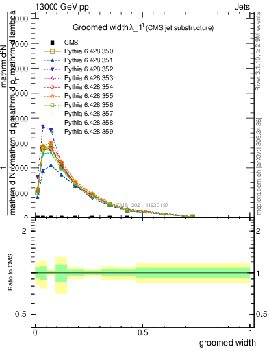 Plot of j.width.g in 13000 GeV pp collisions