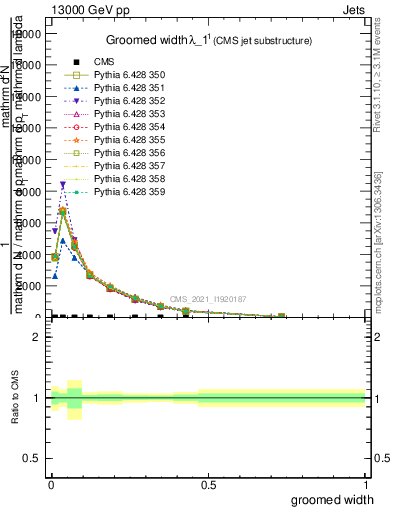 Plot of j.width.g in 13000 GeV pp collisions