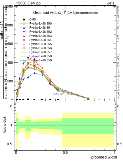 Plot of j.width.g in 13000 GeV pp collisions