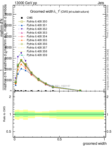 Plot of j.width.g in 13000 GeV pp collisions