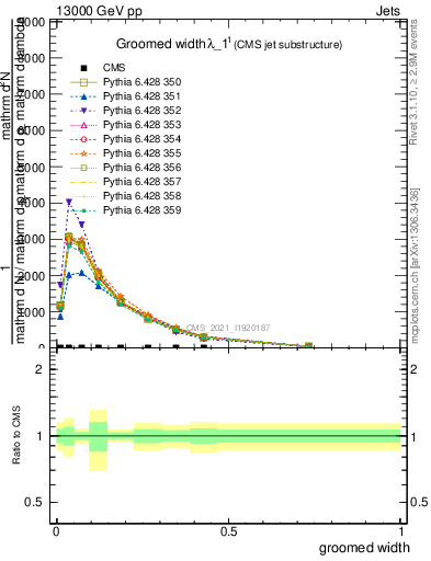 Plot of j.width.g in 13000 GeV pp collisions