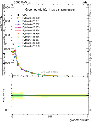 Plot of j.width.g in 13000 GeV pp collisions