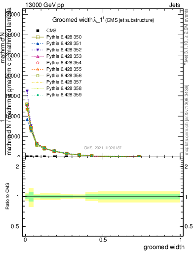 Plot of j.width.g in 13000 GeV pp collisions