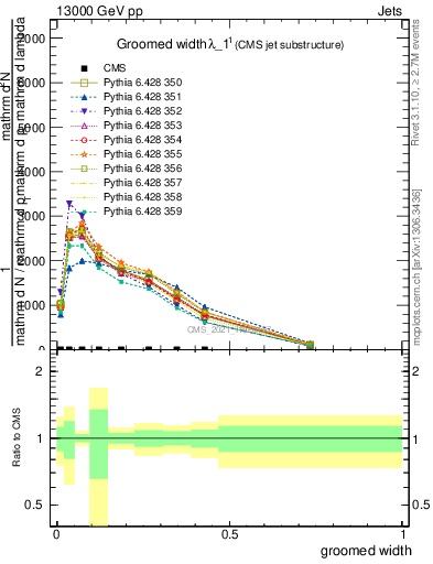 Plot of j.width.g in 13000 GeV pp collisions