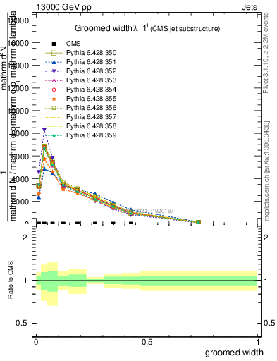 Plot of j.width.g in 13000 GeV pp collisions