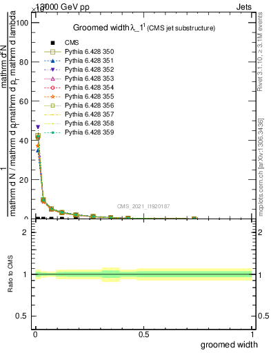 Plot of j.width.g in 13000 GeV pp collisions