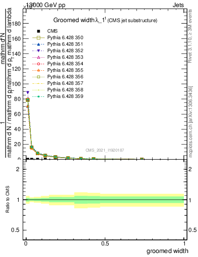 Plot of j.width.g in 13000 GeV pp collisions